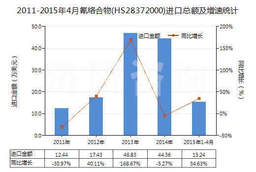 2011-2015年4月氰絡(luò)合物(HS28372000)進(jìn)口總額及增速統(tǒng)計(jì)